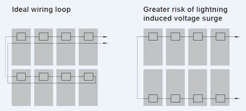 Wire loop design recommendation