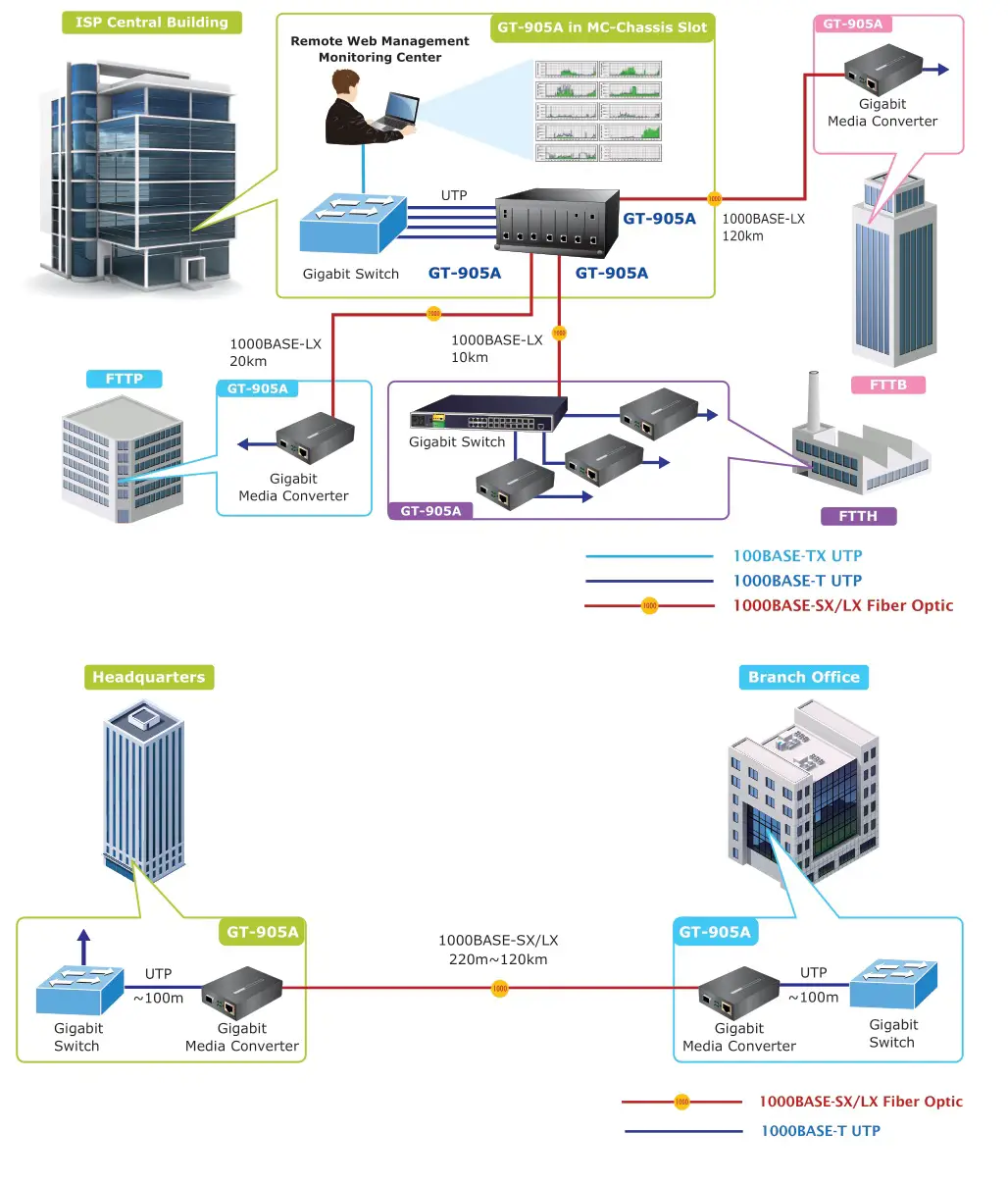 Managed Gigabit Ethernet Media Converter PLANET - Applications