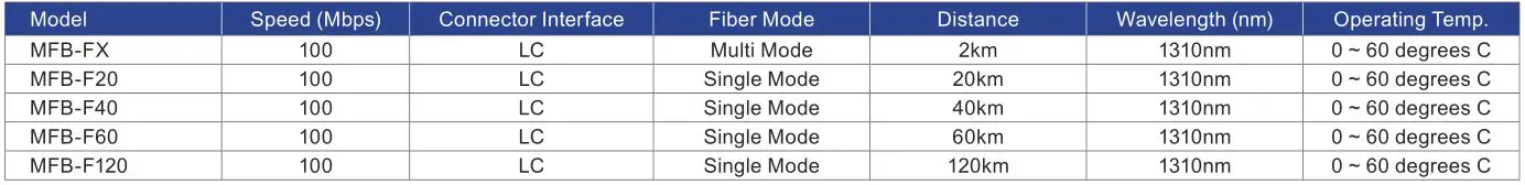 Managed Gigabit Ethernet Media Converter PLANET - Fast Ethernet Transceiver (100BASE-X SFP)