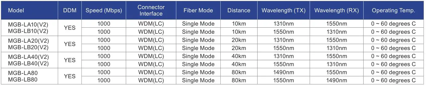 Managed Gigabit Ethernet Media Converter PLANET - Gigabit Ethernet Transceiver (1000BASE-BX, Single Fiber Bi-directional SFP)
