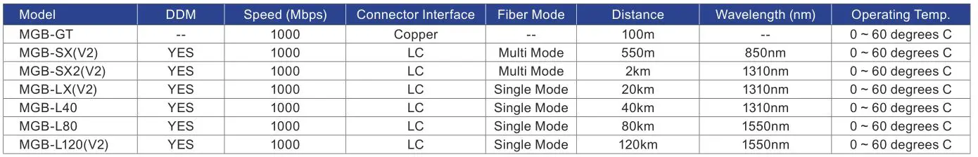 Managed Gigabit Ethernet Media Converter PLANET - Gigabit Ethernet Transceiver (1000BASE-X SFP)