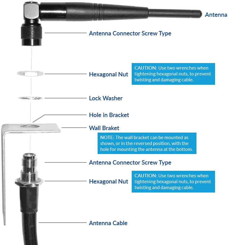 Antenna mounting on wall bracket