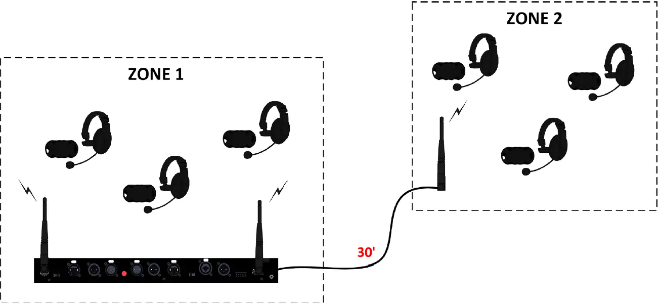 Two RF zones with two antennas