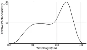 TANDD RTR-574 Illuminance UV Recorder WL -GRAPH 2