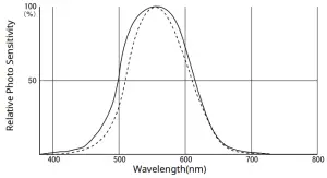 TANDD RTR-574 Illuminance UV Recorder WL -GRAPH
