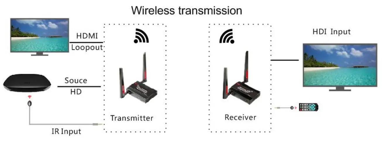 Hotspot Tech Hk Industrial HSV8112W 1080P HD Wireless WiFi Transmitter-Diagrams