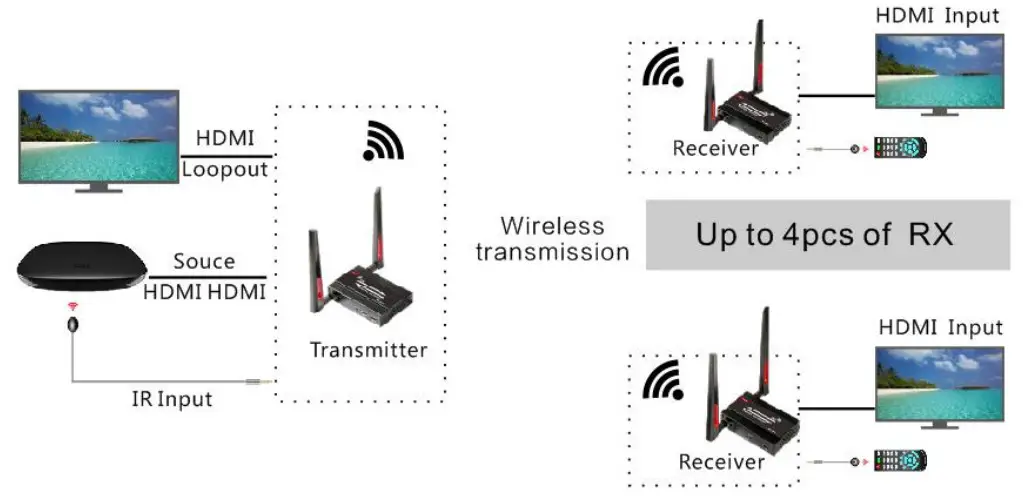 Hotspot Tech Hk Industrial HSV8112W 1080P HD Wireless WiFi Transmitter-wireless application