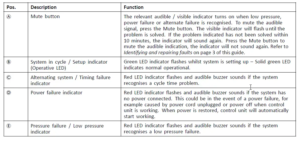 Control unit menu display