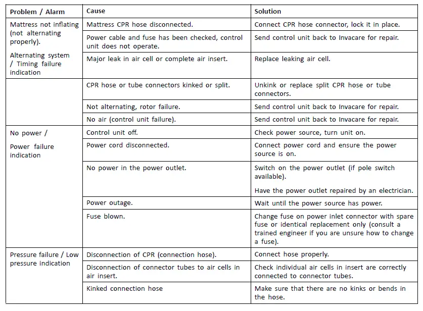 Identifying and repairing faults
