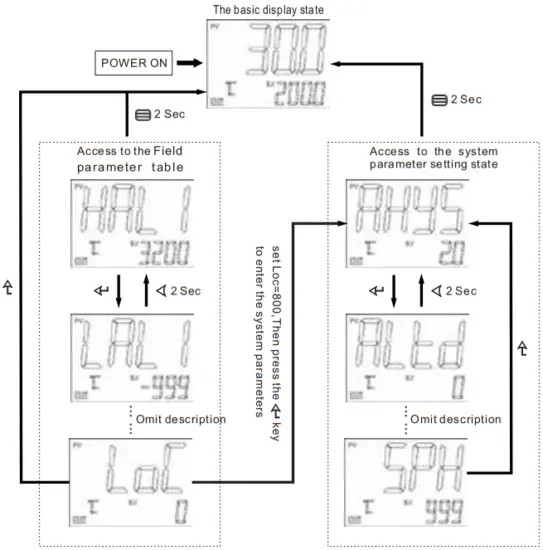 Display the status and basic operation