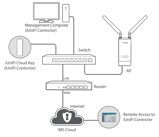 IP-COM iUAP AC M Indoor Outdoor Wi Fi Access Point - 11