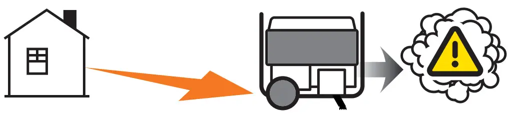 CHAMPION 100416 8000W Tri Fuel Portable Generator - Move the generator outdoors