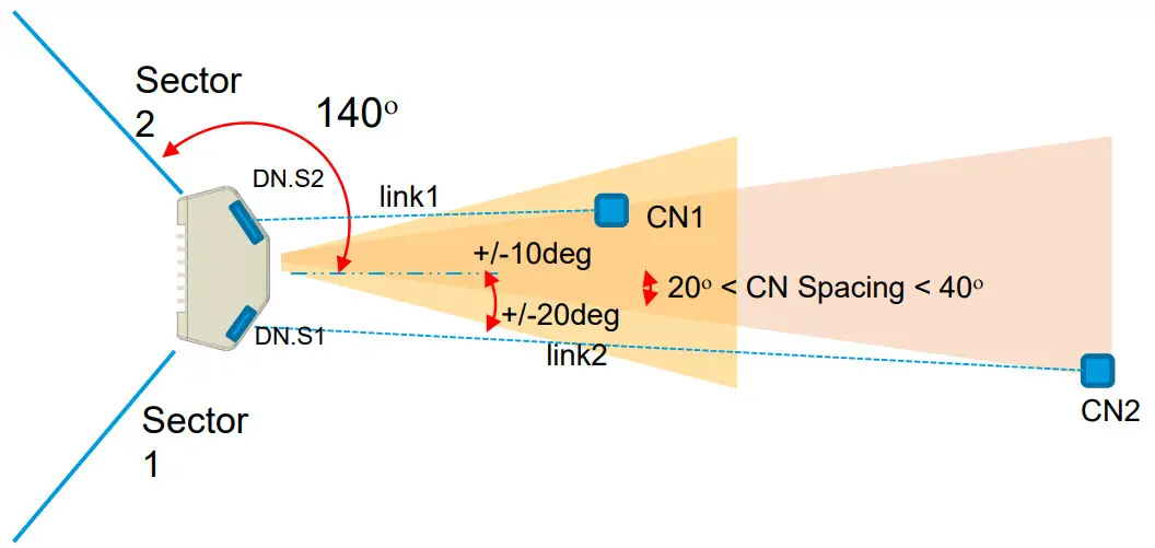 Cambium Networks 60 GHz Deployment Guide and LATPC - FIGURE 5