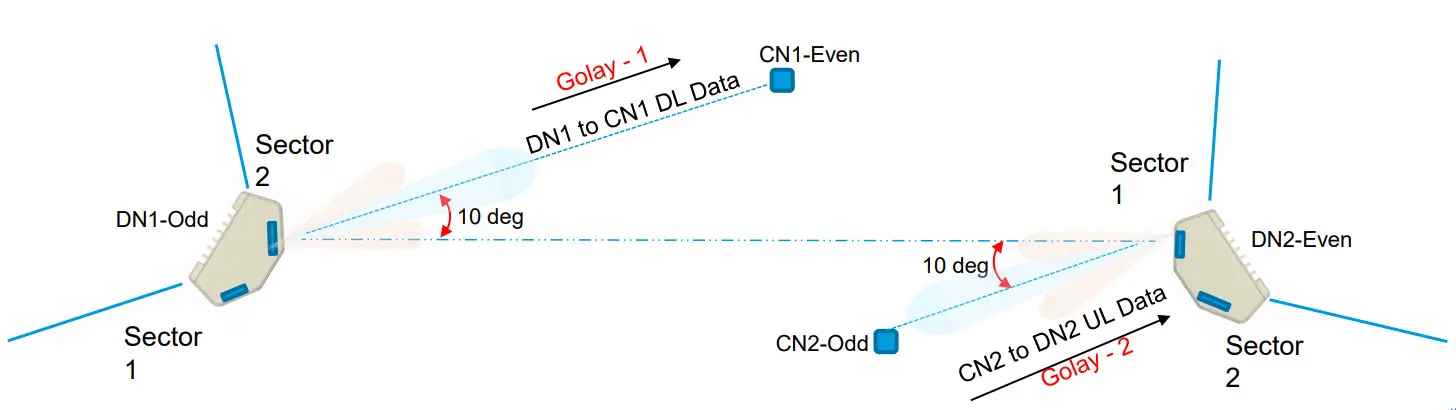 Cambium Networks 60 GHz Deployment Guide and LATPC - FIGURE 6