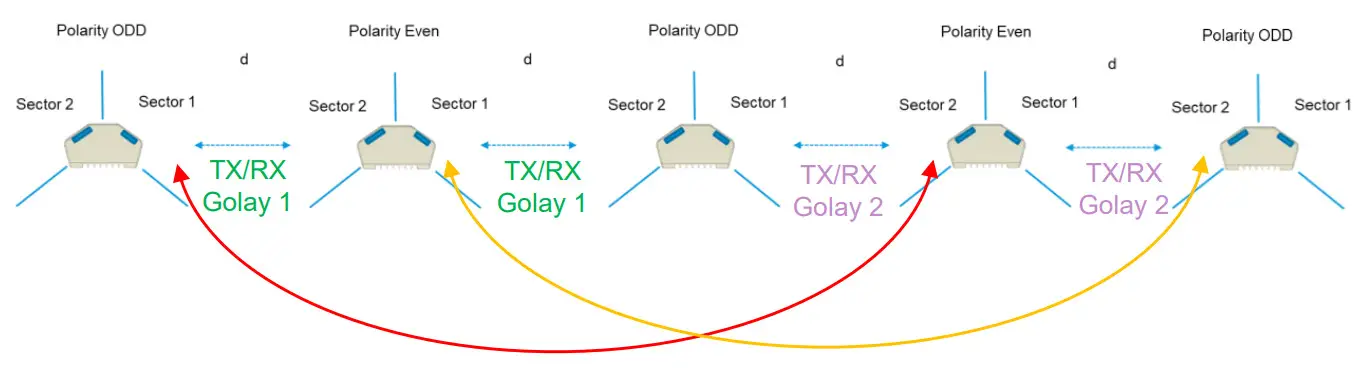 Cambium Networks 60 GHz Deployment Guide and LATPC - FIGURE 8