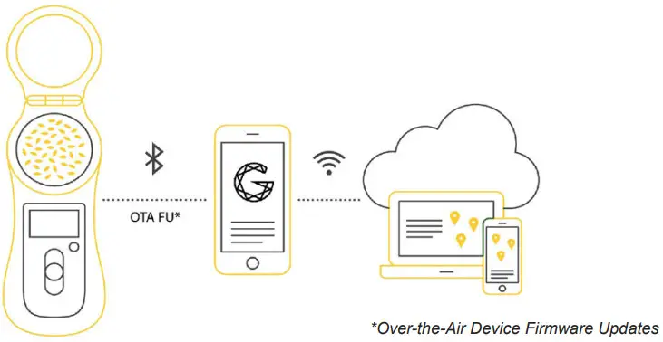 GrainSense A 2 Handheld Analyzer - GrainSense solution architecture