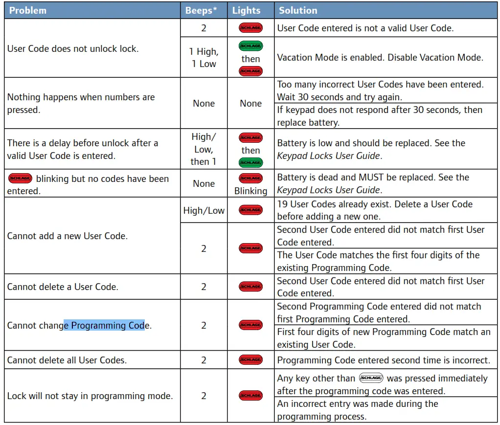 Keypad Locks Programming - Error Indications
