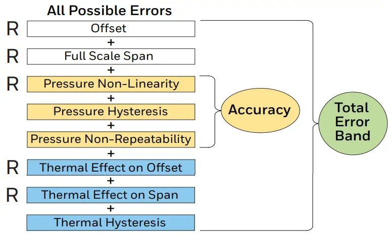 Honeywell Auto-Zero Calibration Technique -