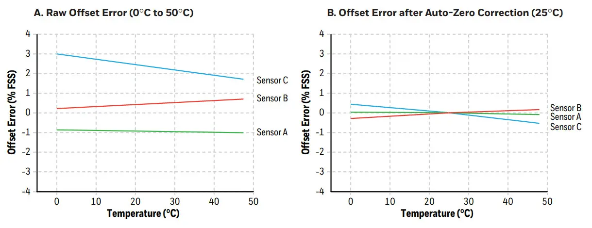 Honeywell Auto-Zero Calibration Technique - Calibration Examples