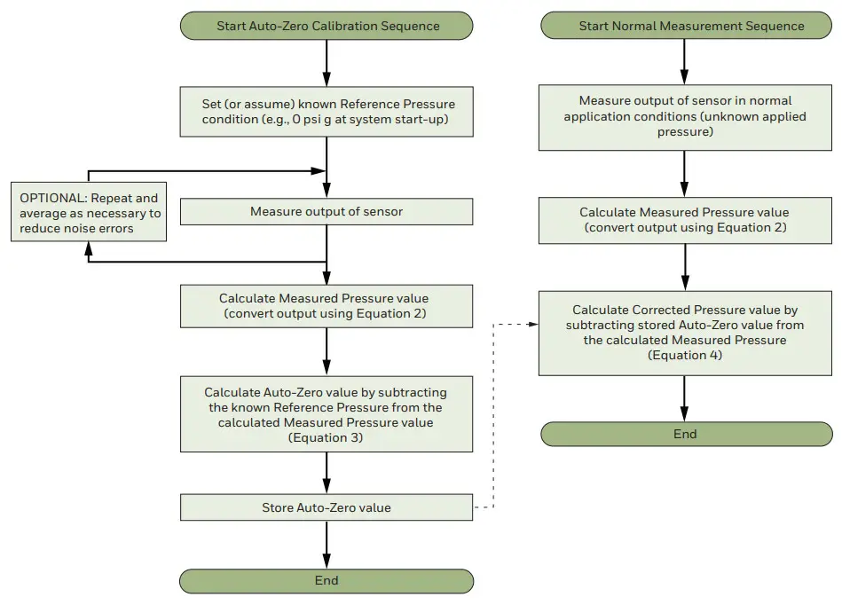 Honeywell Auto-Zero Calibration Technique - Calibration and Correction