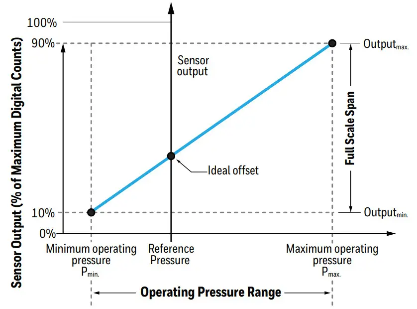 Honeywell Auto-Zero Calibration Technique - Digital Sensor