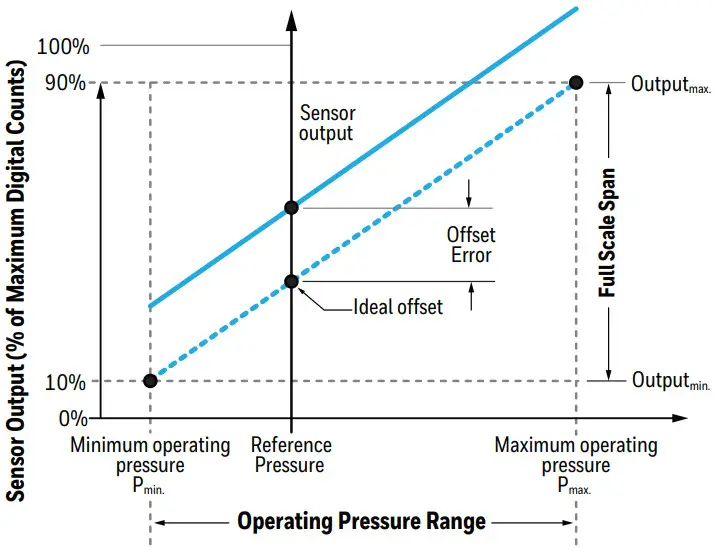 Honeywell Auto-Zero Calibration Technique - Offset Error