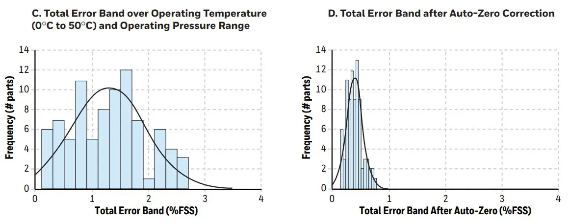 Honeywell Auto-Zero Calibration Technique - Temperature