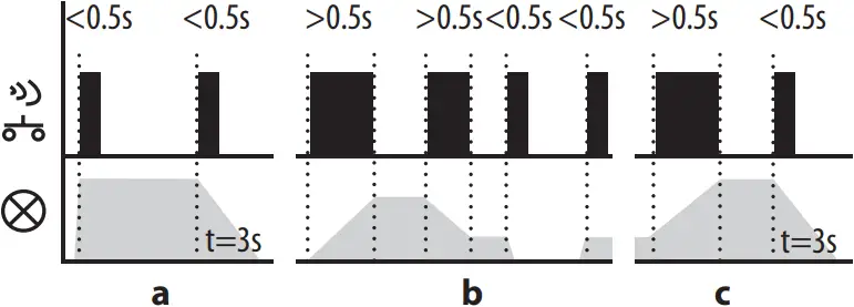 inELS RFDEL-76M - Light scene function 4 - 2