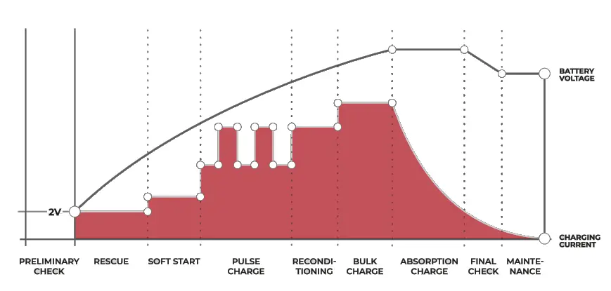 NDS SCS15 Universal Battery Charger - CHARGING CURVE