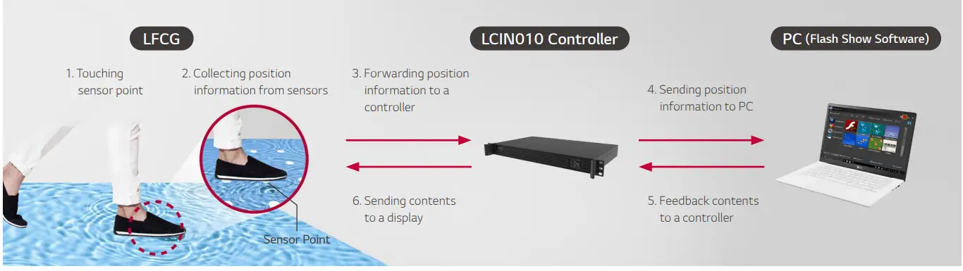 LG Indoor LED LFCG Floor LED Display - Fig 4