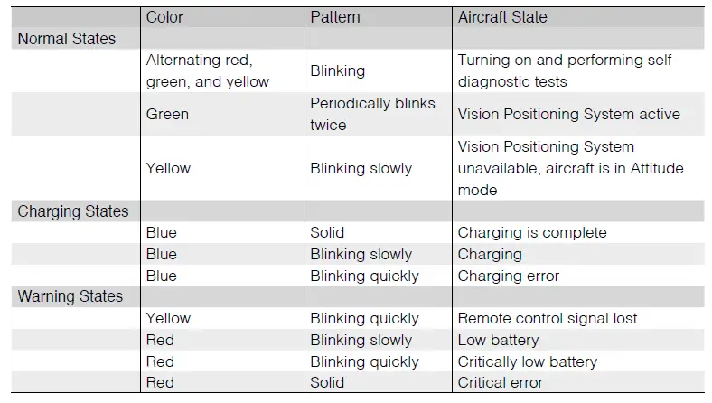 Aircraft Status Indicator States