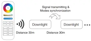 MiBOXER FUT060 RGB CCT LED Ceiling Downlight - Modes synchronization