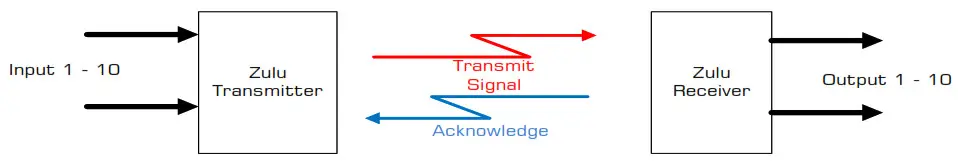 RF SOLUTIONS ZULU-T868-SO Smart Radio Telemetry Module- ONE to ONE