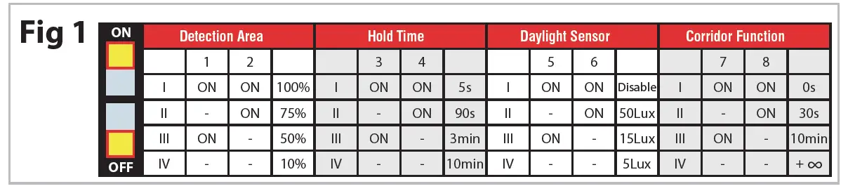 saxby lighting 77900 Forca CCT Stepped Dim LED Bulkhead fig 2