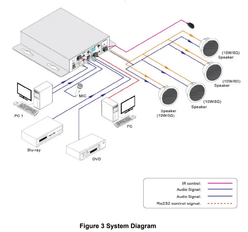 KanexPro AP3DBL 3 Input Audio Amplifier - fig 8