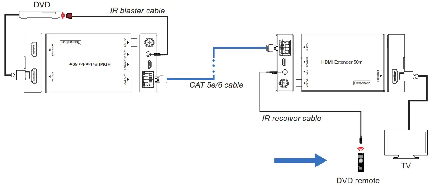 mealink HDMI Extender with One-IR cable use method