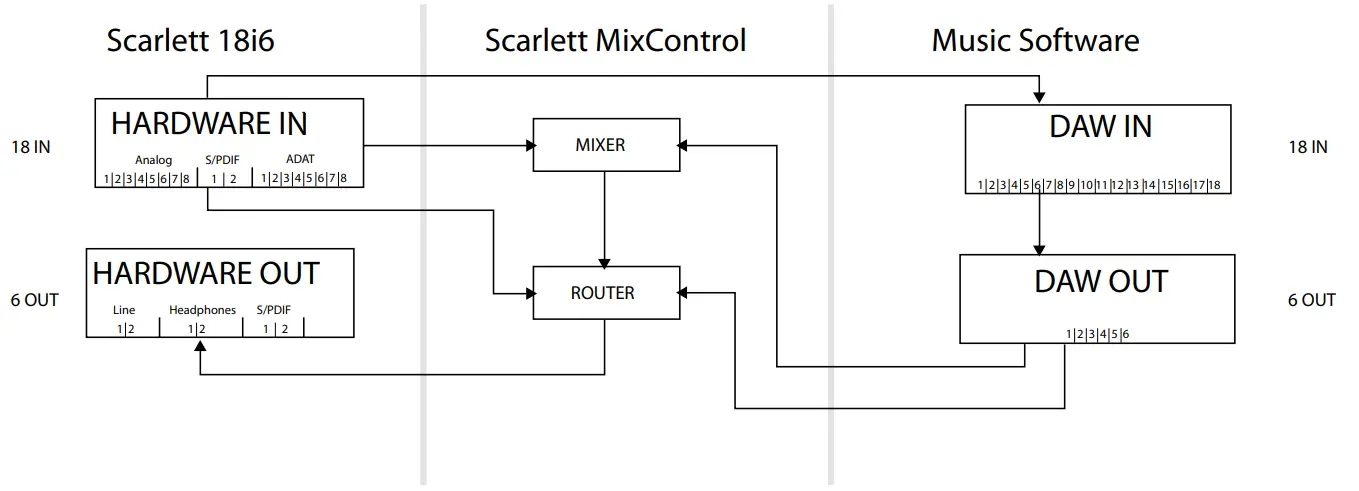 Focusrite Scarlett 18i6 USB Audio Interface -diagram