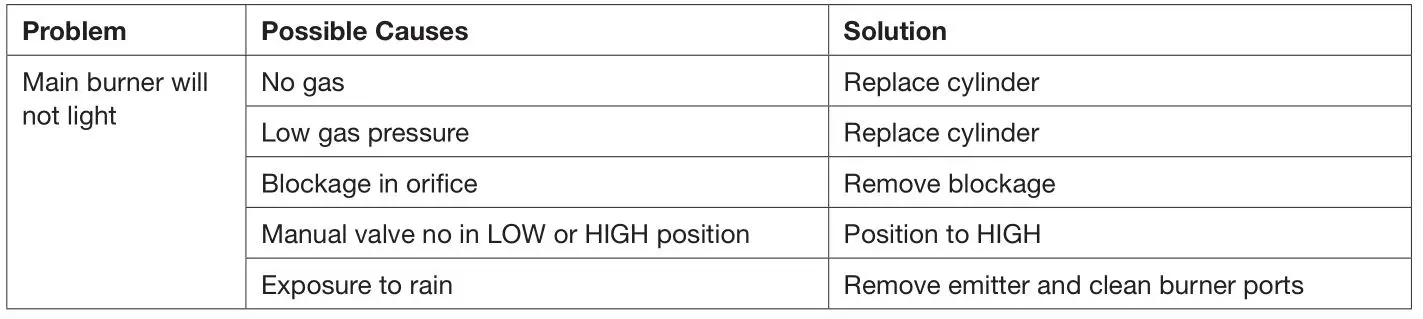 Gasmate AH Series Area Heater - TROUBLE SHOOTING