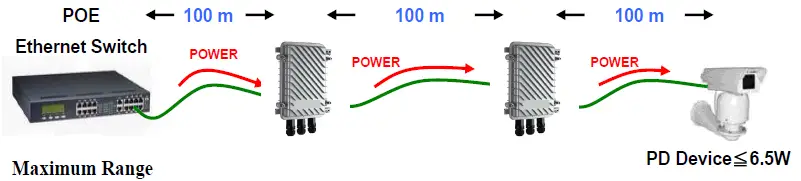 LevelOne-Outdoor-PoE-Repeater-Cascadable-FIG-2