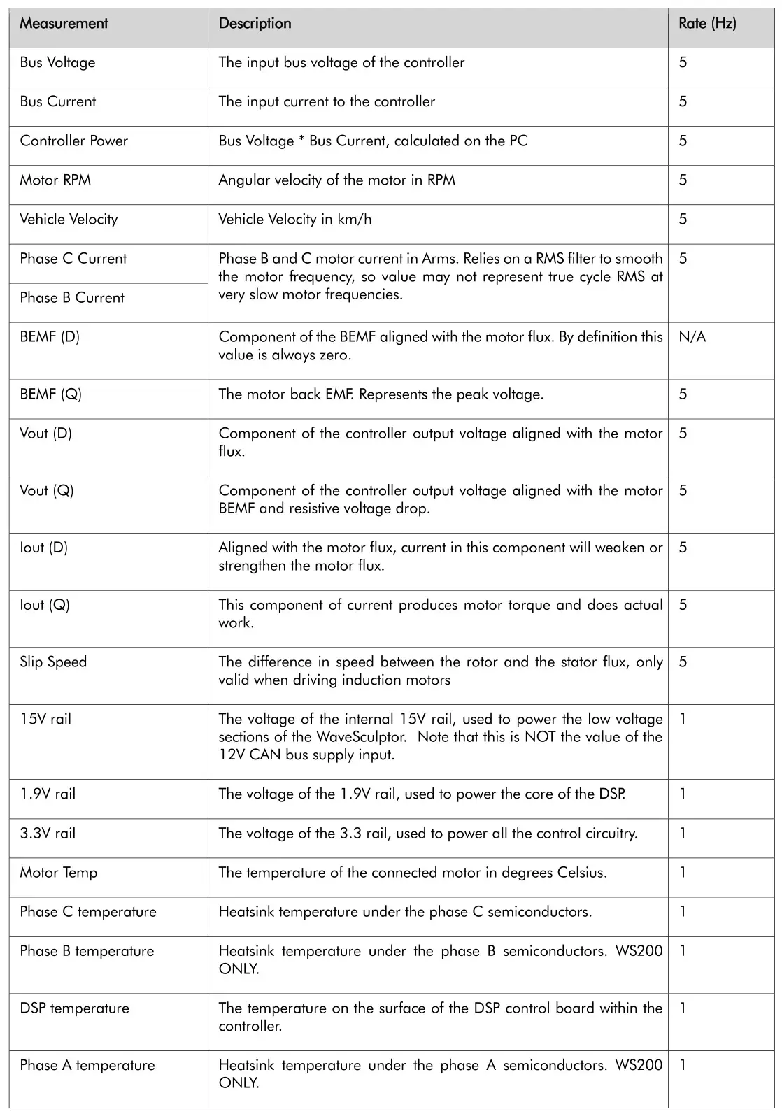 PROHELION PHLN74 WaveSculptor Config Software - Table 1 WaveSculptor Measurements