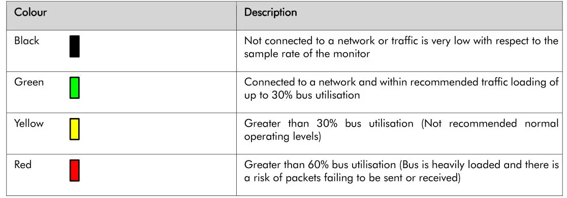 PROHELION PHLN74 WaveSculptor Config Software - Table 2 CAN BUS traffic monitor status colours