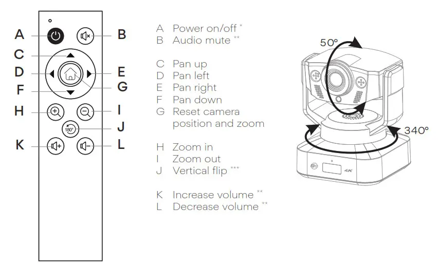 MEE audio C20PTZ Professional USB Camera - Using the Remote Control