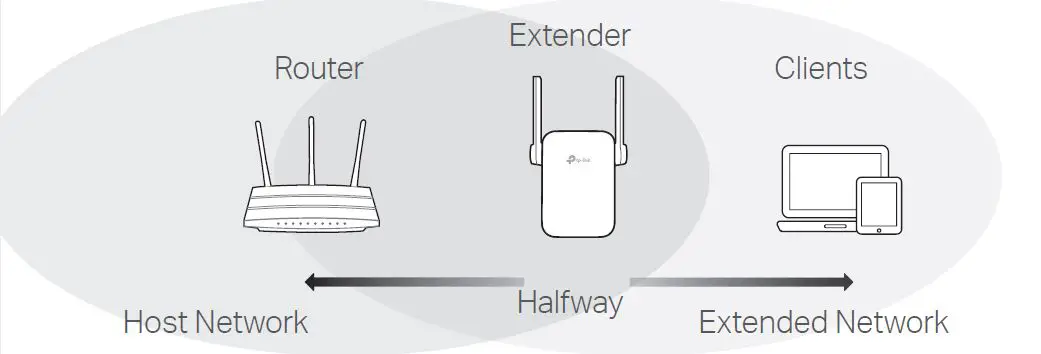tp-link RE550 Wi-Fi Range Extender fig2