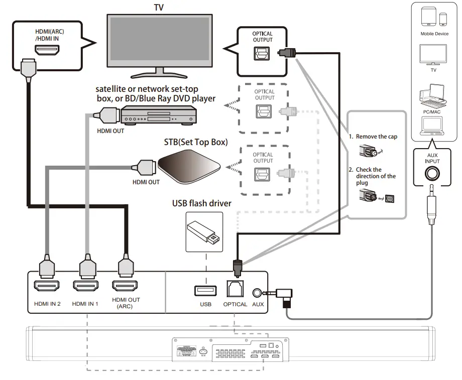 MAJORITY SPDAS268XX Plus 2.1.2CH Soundbar and Subwoofer with Dolby Atmos - Connections
