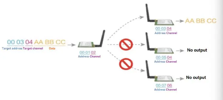 EBYTE E22-400T22D LoRa Wireless Module fig 5