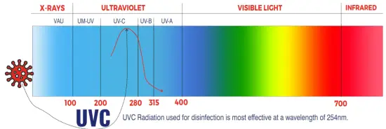 Pioneer IKT UVL32UL AG UVC Bacterial Disinfection for Ductless Mini Split Systems - Principles