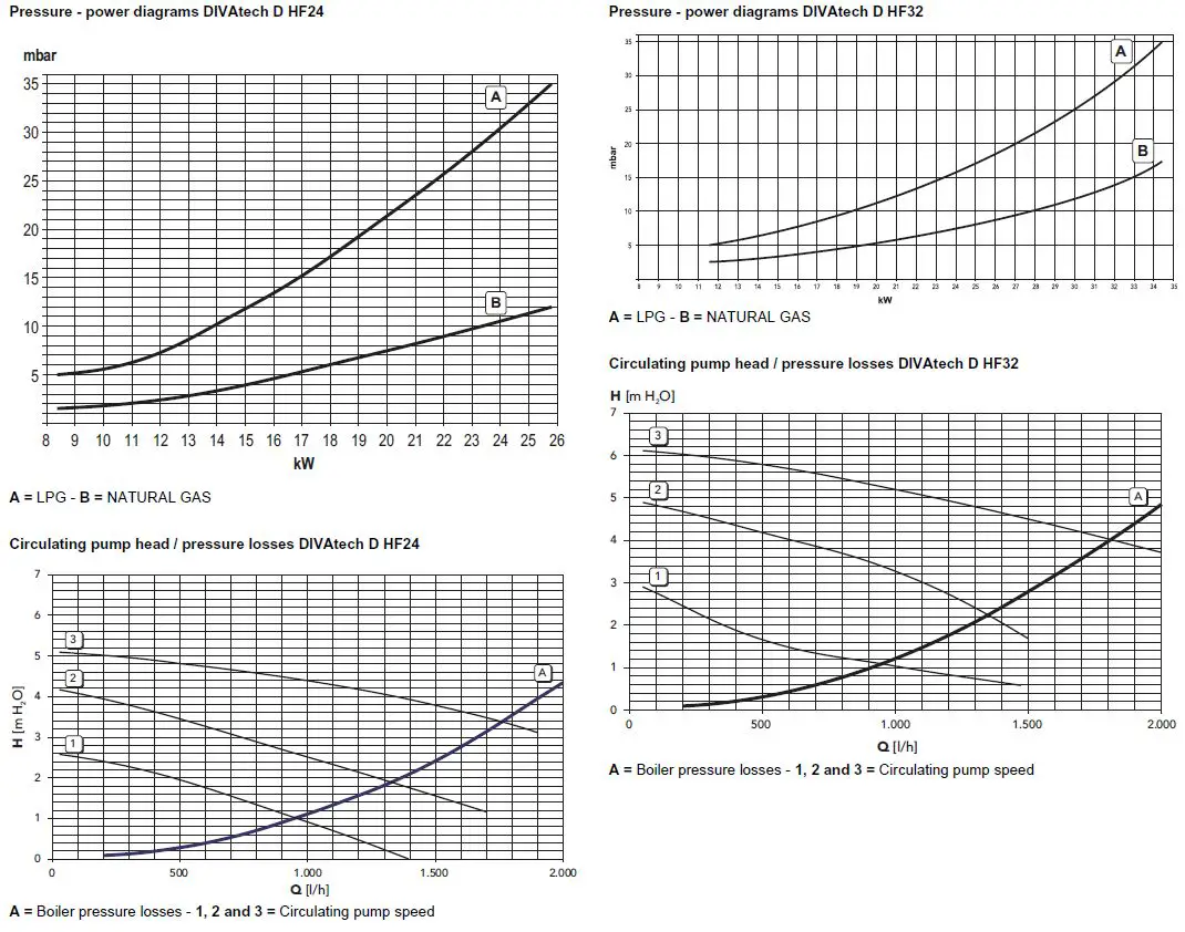 Ferroli DIVAtech D HF24 Wall Mounted Gas Boiler-24