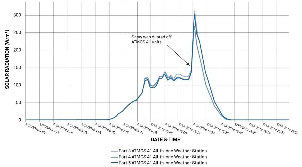 METER ENVIRONMENT ATMOS 41 Weather Station - Fig 1