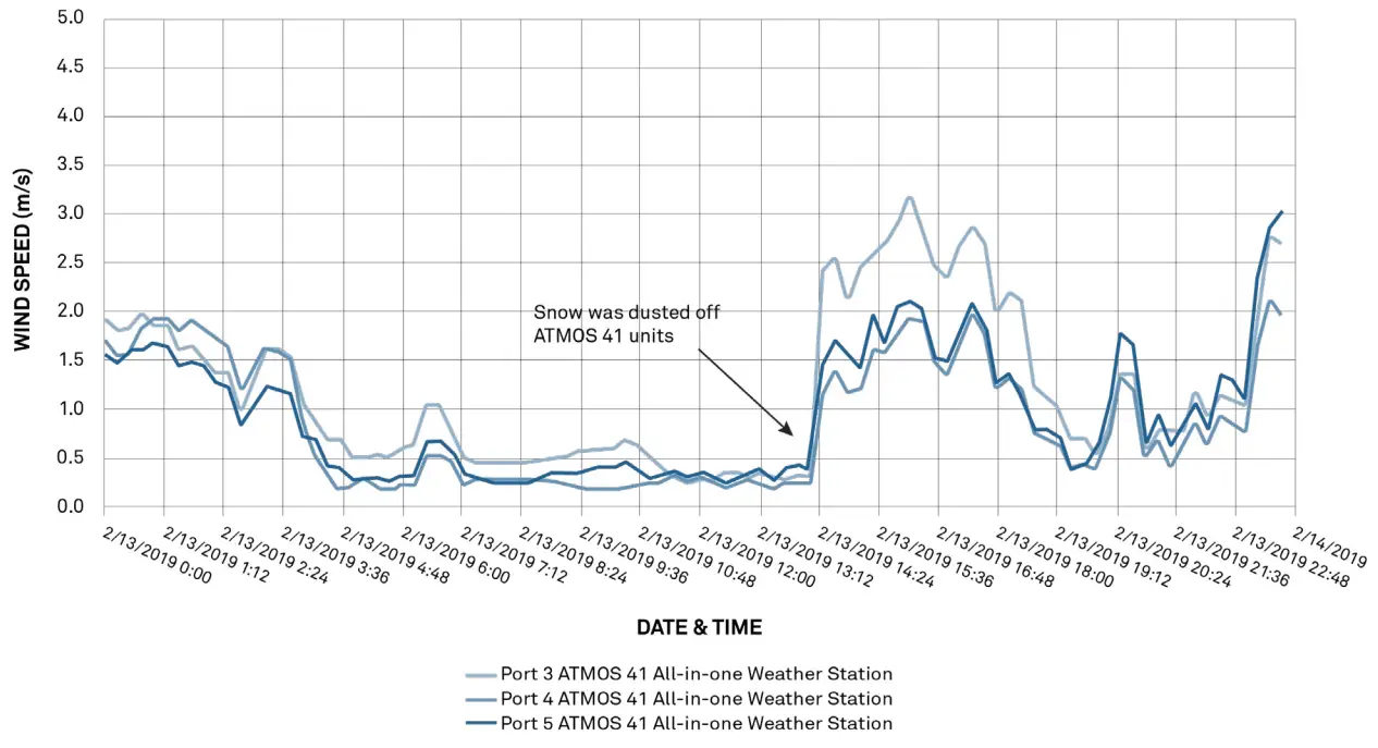 METER ENVIRONMENT ATMOS 41 Weather Station - Fig 2