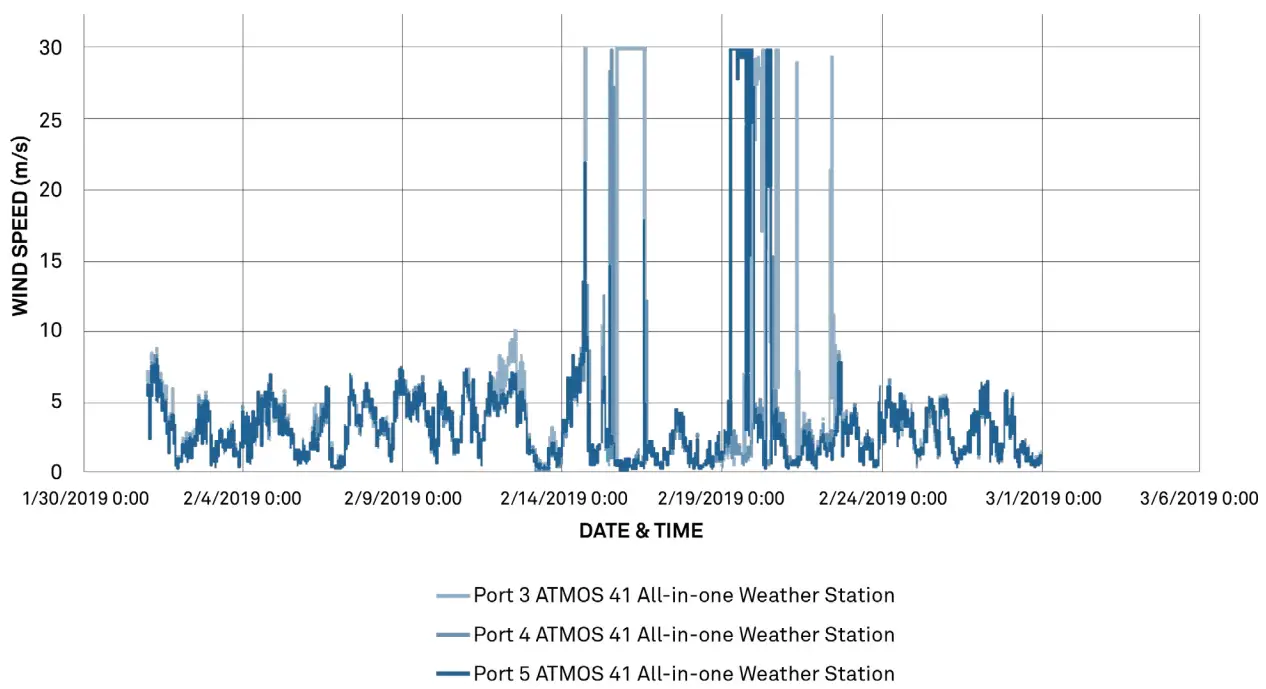 METER ENVIRONMENT ATMOS 41 Weather Station - Fig 3